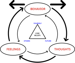 Mərkəzdəki üçbucaq KDT prinsipini simvollaşdırır ki, bunun nəticəsi ilə insanın bütün əsas inancları üç kateqoriyaya endirilə bilər: özü, başqaları və gələcək.