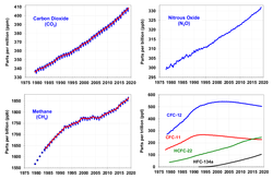 Atmospheric greenhouse gas concentrations